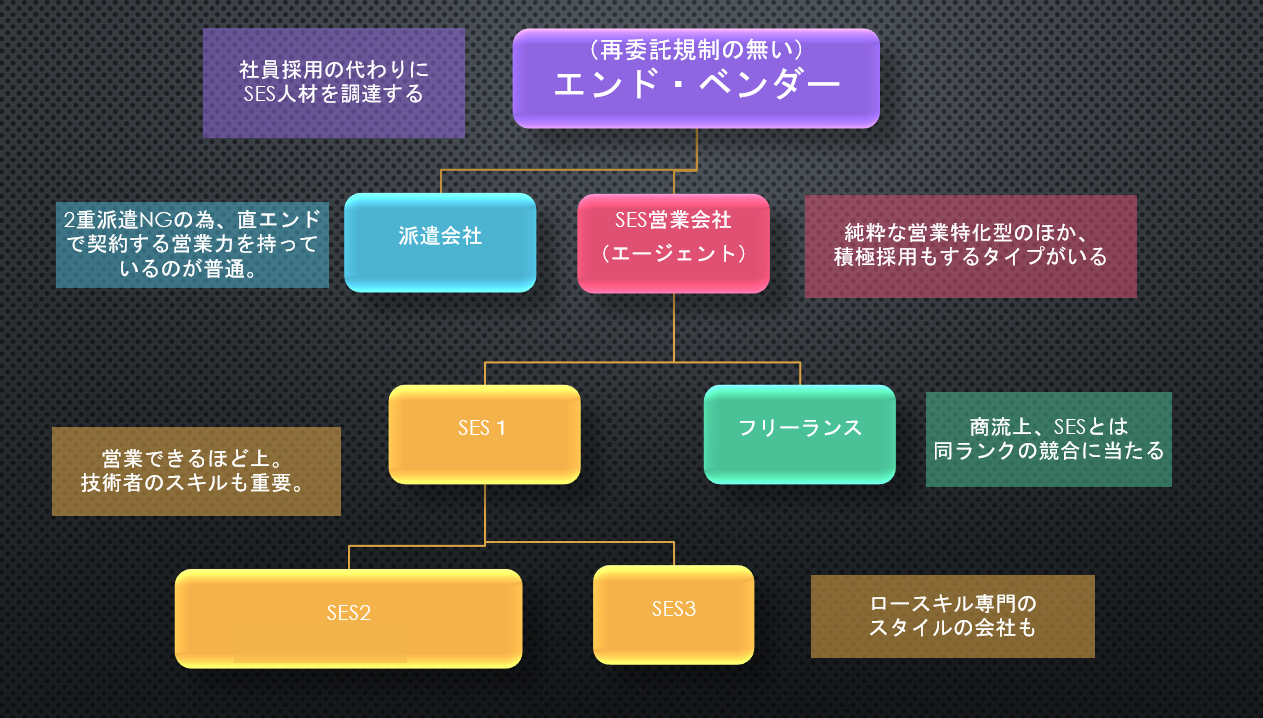 ITって、こういう多重派遣みたいな構造って、まだあんの？（2024の