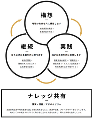 つぎとの事業のバリューチェーン