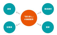 「四方」とは、顧客、従業員、国家、東成瀬村です。