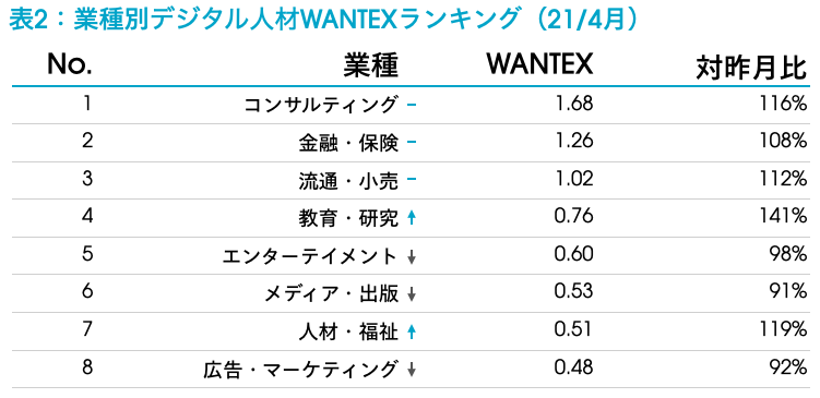 0.1ｇの誤算　まとめ売り Apr.2021 | 2021年4月のスタートアップ雇用指数「WANTEX」は昨年