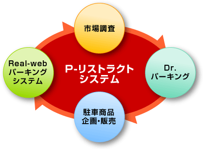 駐車場増収力日本一の事業スキーム