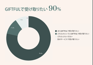 GIFTFULで受取体験をした人のうち、「またGIFTFULで受け取りたい」「どちらかというとGIFTFULで受け取りたい」と回答した人の割合は合わせて90%を超えました！