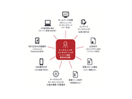 各会社様の課題に合わせたサービスをご提供
