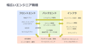 多様なエンジニア職種があり、様々なエンジニア視点やスキルを吸収することができます