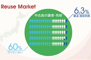 日本ではまだおよそ6割もの人々が中古品の譲渡・売却を行っておらず、郵送・宅配買取にいたってはわずか6.3%しか利用されておりません。