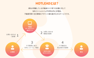 アポイントが決まれば『HOTLEAD』から速やかに通知。HOTLEAD導入後、営業担当は待っているだけで商談が増えます。