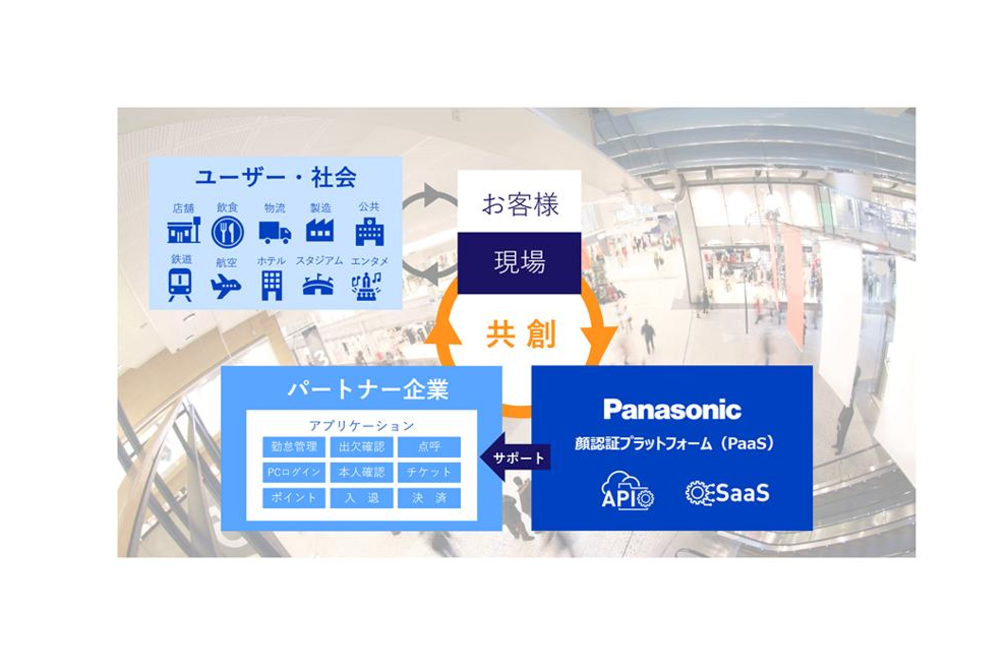 パナソニックの顔認証クラウドサービスパーナープログラムに加入