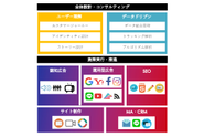 デジタルマーケティングの端から端までの領域をサポート。広告・SEO・サイト制作・MAの４本柱は内製化済！