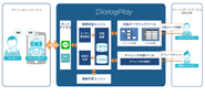 DialogPlayサービスの概要