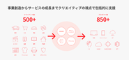 あらゆる業界業種で850以上のプロダクト開発実績