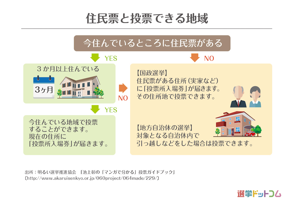 転職して引越したばかりだけど、選挙の投票ってどこでやるの？選挙ドットコム