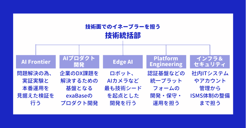 エクサウィザーズの社会課題解決エンジン -技術統括部- | ExaWizards Inc.