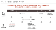 クラウド入居者管理システム「パレット管理」の活用イメージ