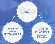 弊社はハードウェア領域を強みとして、AI領域を取り込み、両者を融合していきます。