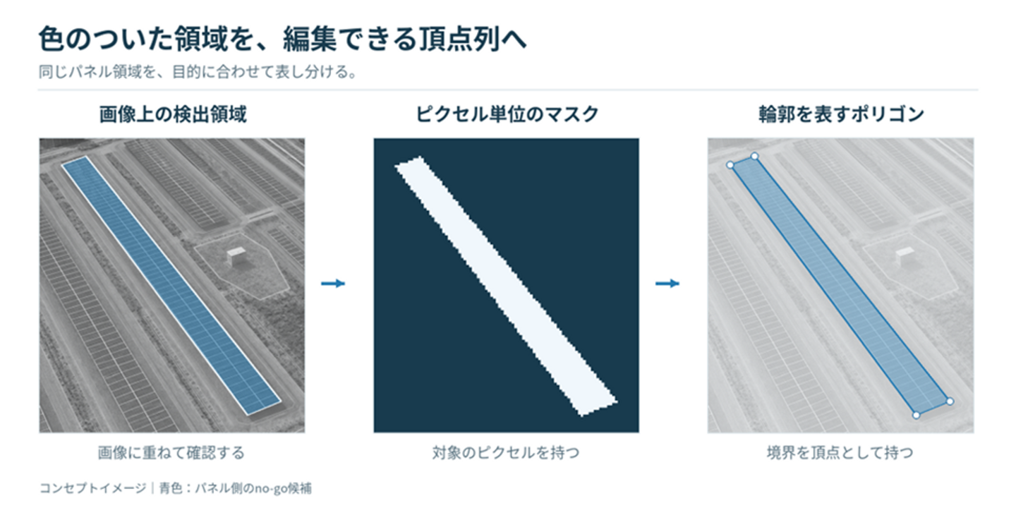 标题: 01_mask_to_polygon.png - 说明 図1　検出領域をマスクとして捉え、輪郭を頂点列へ変換する考え方。色付きの領域はパネル側のno-go候補を表す。説明用の模式図。