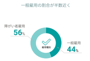 利用者様が自信を取り戻し、もう一度誇りを持てるようなキャリア形成の実現のために、品質の高い支援を提供しています。 その結果、一般雇用での就職率が46％と、精神・発達障害の方を支援する就労移行支援事業所としては圧倒的な支援の成果を残し続けています。