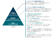 当社の価値観（ビジョン、ミッション、バリュー）