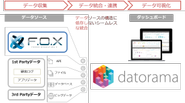 主要BIツール「datorama」とのデータ連携