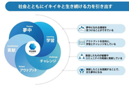 上記のサイクルが生涯にわたって回り続けている幸せな人が増え、世の中に夢中があふれている社会をつくることに貢献してまいります