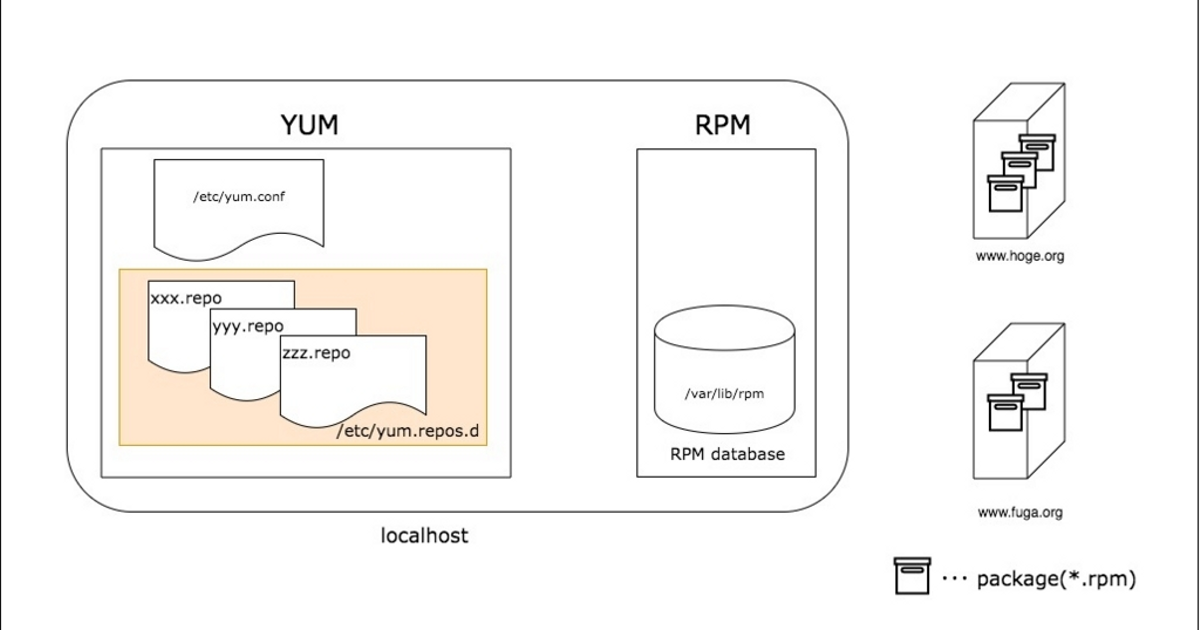 yum installで学ぶ！yumの仕組み | Engineer