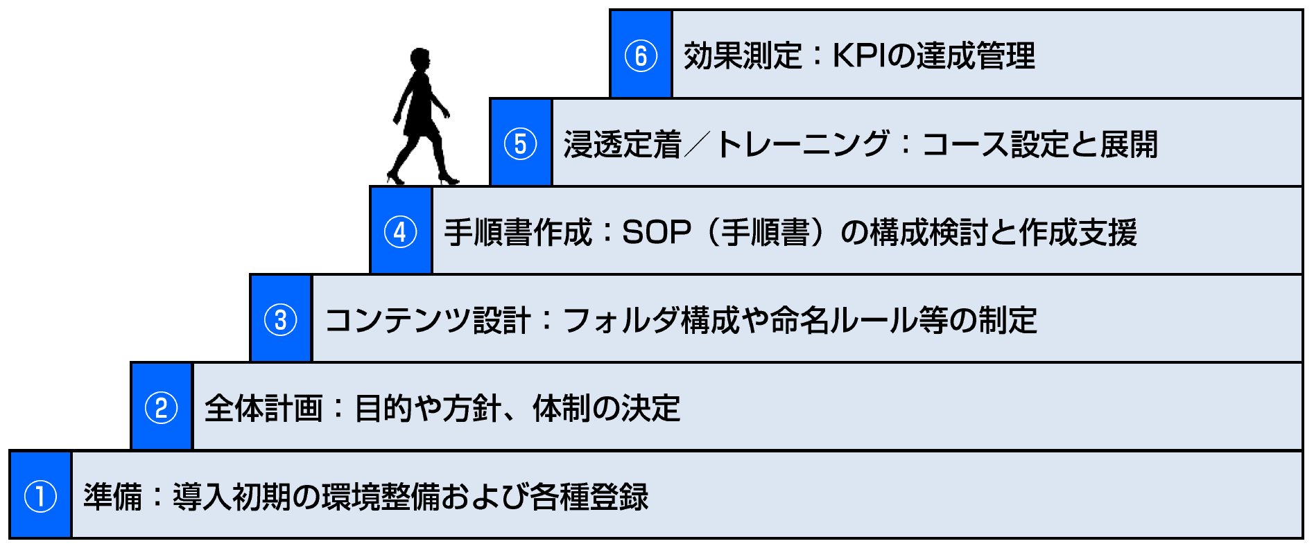 コンサルティング機能の強化に向けて