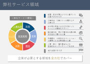 各領域のプロフェッショナルが集まっているため、幅広い領域に対して本質的な価値を提供することが可能です。