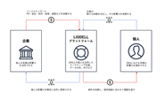 私たちはマーケティング課題を抱える企業とSNSで多様な影響力を発揮できる個人(インフルエンサー)をつなぐ役割を担う様々なプラットフォームを用意しております。