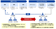 多くの事業会社はマーケティング部門とシステム開発部門の間に存在するコミュニケーションの課題を抱えています。