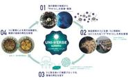 北三陸ファクトリーが展開する"UNII-VERSE SYSTEMS"