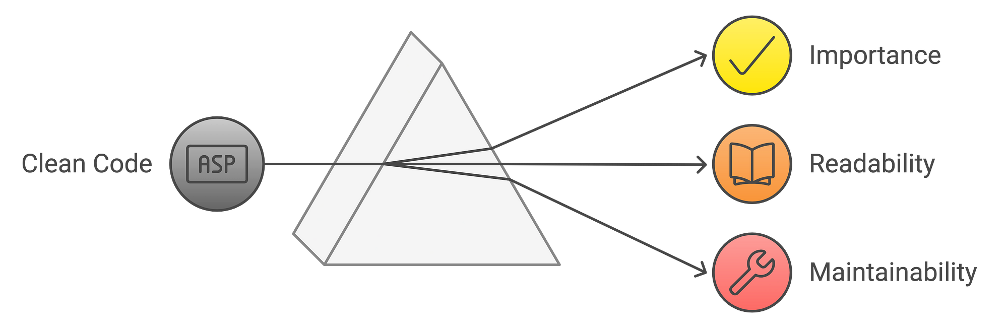 𝐓𝐡𝐞 𝐀𝐫𝐭 𝐨𝐟 𝐂𝐥𝐞𝐚𝐧 𝐂𝐨𝐝𝐞 : 𝐄𝐬𝐬𝐞𝐧𝐭𝐢𝐚𝐥𝐬