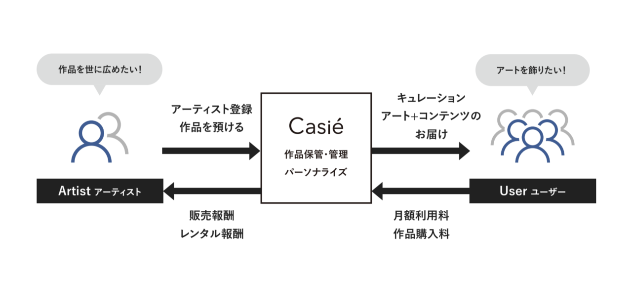 コレクション アート ビジネス モデル