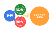 ”広告運用”と”制作物”を徹底的に分析することで、クライアントの成功に貢献しています。
