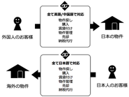 外国人向け国内不動産売買仲介と日本人向け海外不動産売買仲介