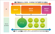 デジタル領域からリアル領域まで、幅広い領域のエンターテインメントを手掛けてきました