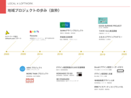 地域プロジェクトを手がけるようになって10年以上経ちます