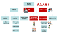 運営組織図。赤い部分が求人ポジション