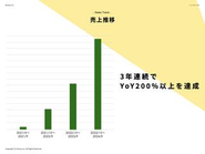 3年連続YoY200%超を達成。