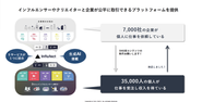 ＜ 認知・周知 ▷ 広告・宣伝 ▷ 制作・運用 ▷ 接客・販売 ▷ 調査・開発＞LIWの5つのメイン機能を一元管理し、データ分析が可能。