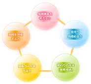 コマームでは保育者としてのコンピテンシー（力量）を5つ定義しております。