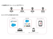 メンバーは人にしかできないお客様に想いを伝えること、仕組みをつくることに特化できるよう、お客様の資産最大化にすること以外はやらない仕組みを日々構築しています。