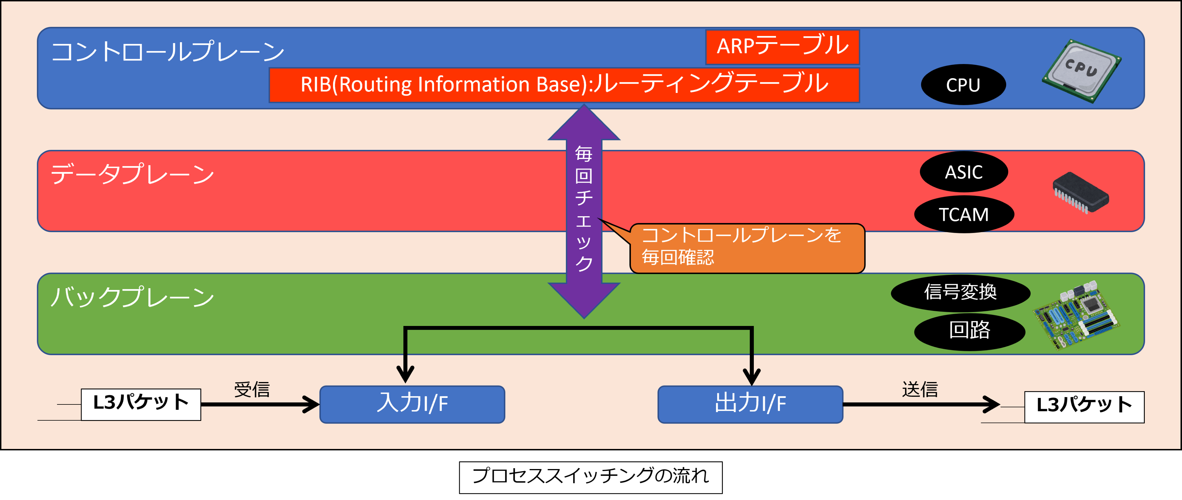 CCNA、CCNP】Cisco L3スイッチ、L2スイッチ 酷かっ