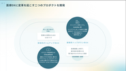 医療法人やベンダーとパートナーシップを組み、ispecのクラウド化の技術力と開発プラットフォームを提供することで、医療DXを推進します