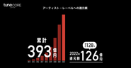 サービス利用者にこれまで393億円を還元