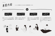 ミッションの実現のため、4つの事業を展開しています。