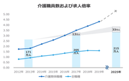 有効求人倍率は年々上昇しており、2025年には需要に対して33万人の介護職員が不足すると考えられている。令和になった今でも、介護保険ができた2000年当時と変わらず、人間の力のみに頼っている「竹槍介護」と言える。その心や想いは美しいですが、現場での身体的・精神的な負担は、相当なものです。