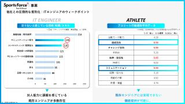 アスリートの強みである「人間力」が、ITエンジニアが不足している「対人能力」を補完しているというデータです