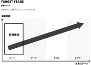 シード期に特化をして投資を行なっています