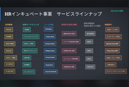 本求人のHR partnerが所属するHRI事業部が提供するサービスラインナップ。企業様毎のニーズ/課題に応じてこれらの一つ一つを組み合わせて支援内容を決定しています。