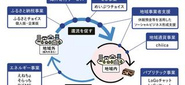 【トラストバンクが目指す地域共創で実現する経済循環図】地域内循環を生み出すことが自立した持続可能な地域に繋がると考え、様々な事業を展開。