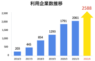 利用企業数推移